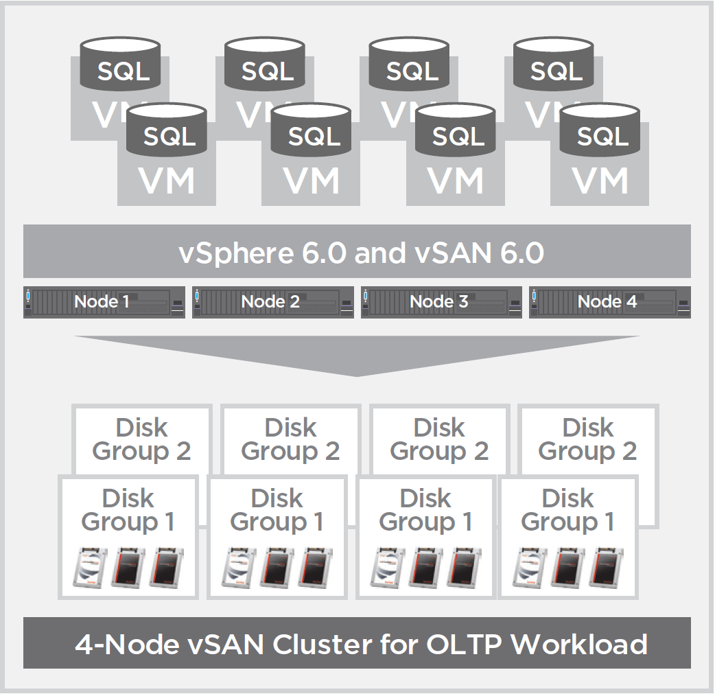 High Performance SQL Server Solution With Lenovo Servers, Vmware vSAN