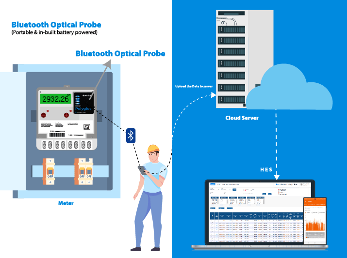 Optical probe for meter reading Universal optical probe