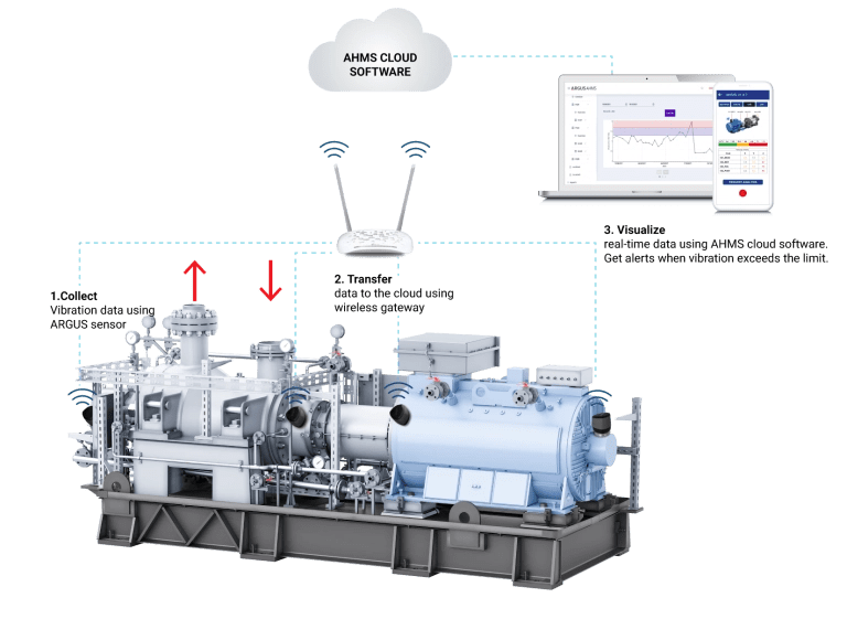 Online Vibration Monitoring for Improved Machine Maintenence