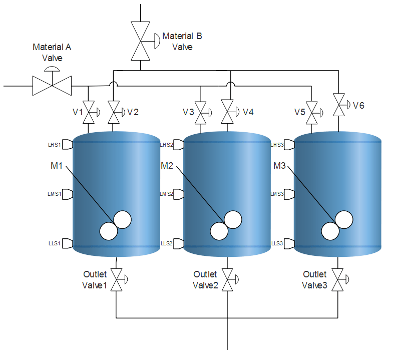PLC Program to Control Three Mixing Devices in a Processing Line