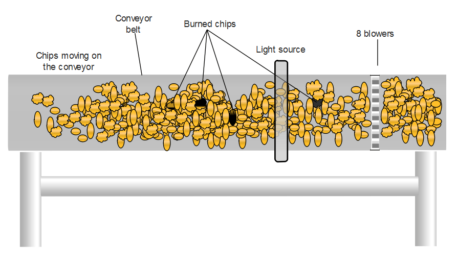 Plc Program To Detect Burned Chips And Remove Them Sanfoundry