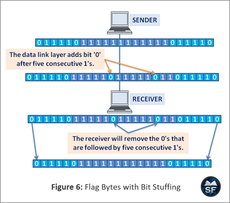 Framing in Data Link Layer Sanfoundry