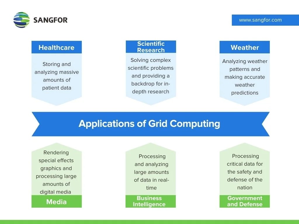 What is Grid Computing? Sangfor Cloud Glossary