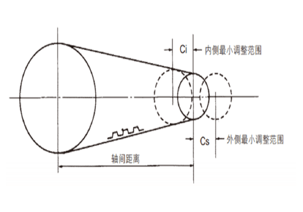 Introduction to Timing Belt Design Methods Sanmin Gears