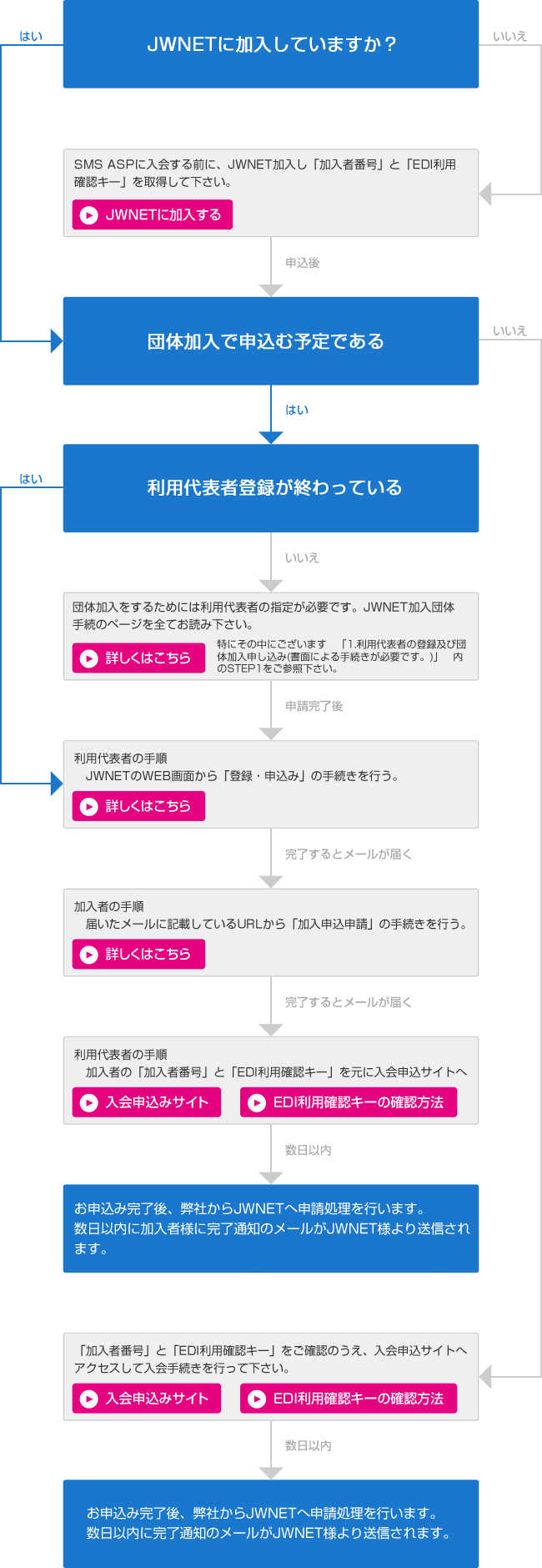 入会手順/入会方法について 排出事業者様 SMS産廃ソフト