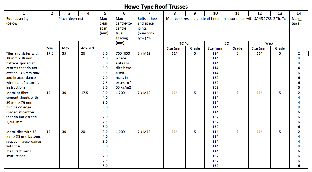 Howe Trusses SANS10400Building Regulations South Africa