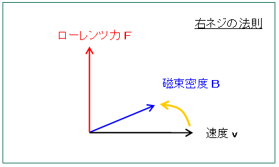 ローレンツ力とは 理数の散策路