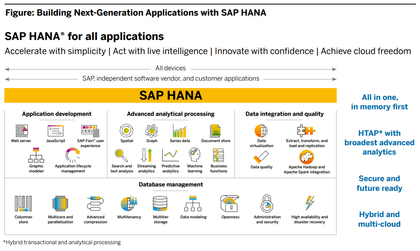 What is SAP HANA? SAP Business One Indonesia Tips STEM SAP Gold Partner