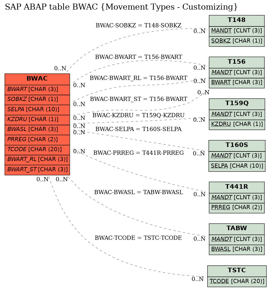 SAP ABAP Table BWAC (Movement Types Customizing),