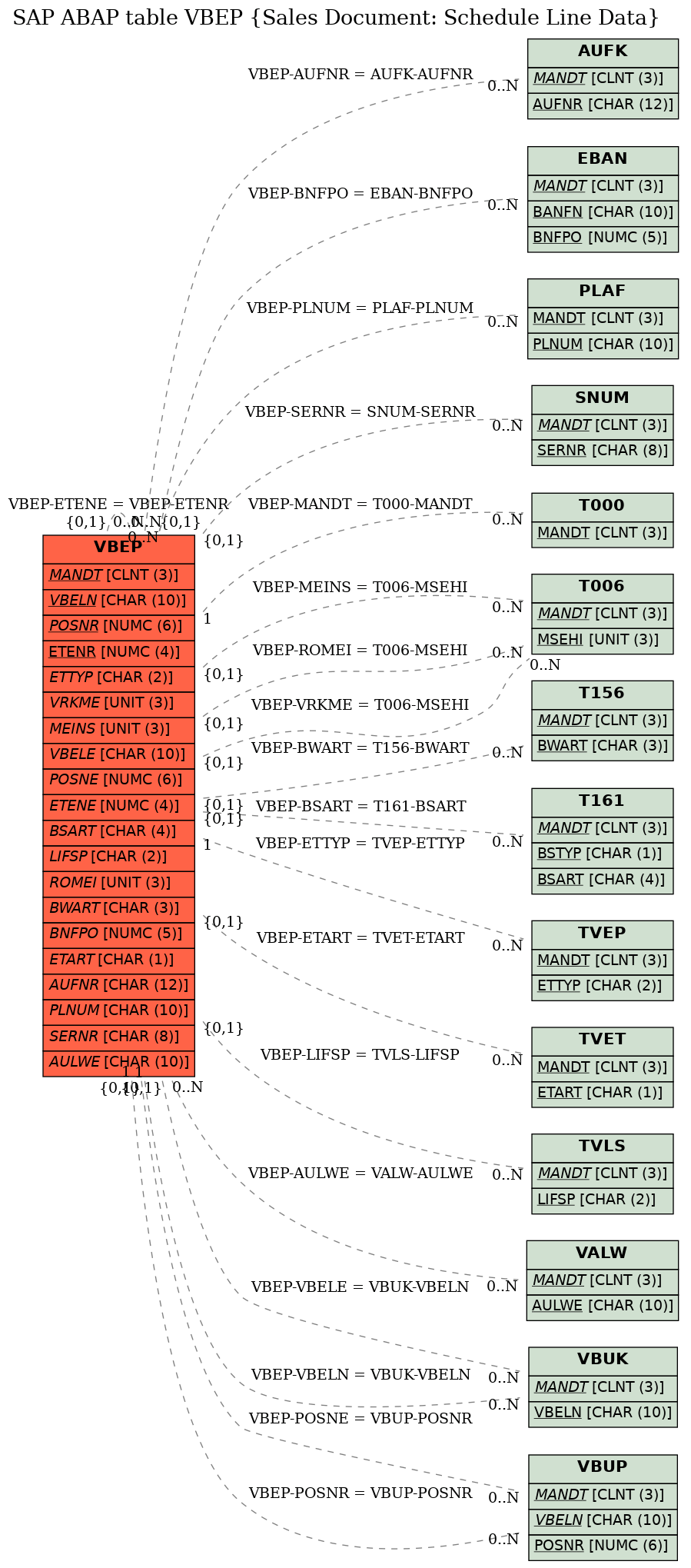 SAP ABAP Table VBEP (Sales Document Schedule Line Data), saptables