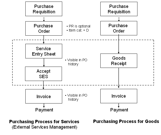 Sap Purchase Order Process Flow Chart Ponasa
