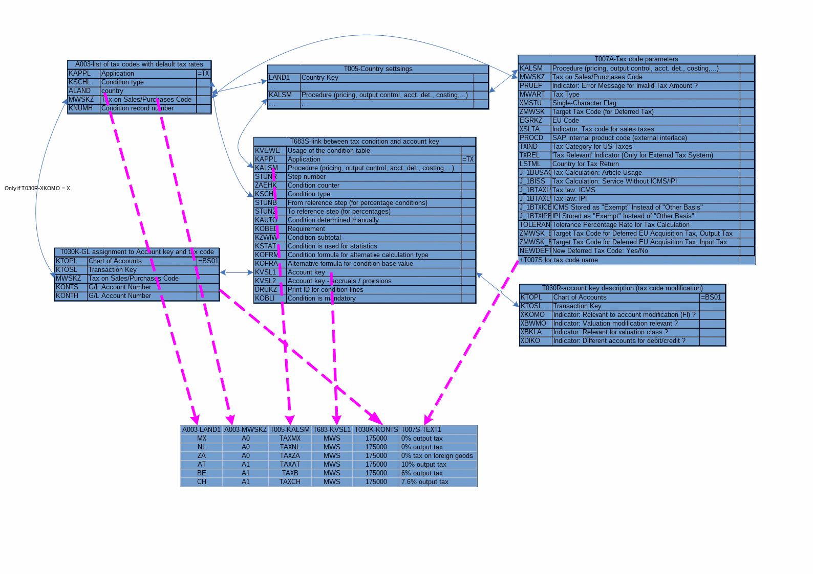Tables with tax configuration in SAP SAP Expert