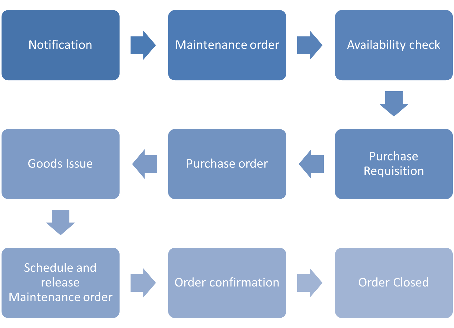 SAP Plant Maintenance Process Free SAP Online Training Tutorial