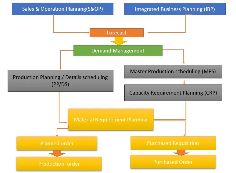 How To Do A Material Requirements Planning (MRP) For Your Business