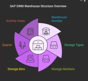 Mastering SAP EWM: :Extended Warehouse Management: A Comprehensive