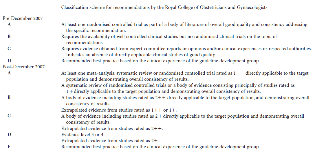 Only 912 of GreenTop guidelines based on best quality evidence… Dr