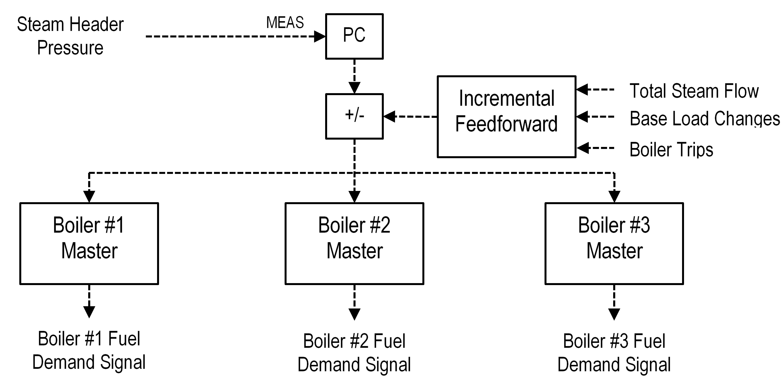 Boiler Firing Controls Functional Specification • Strategic Automation