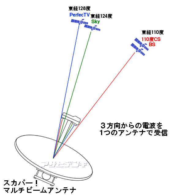 スカパー！とプレミアムサービスの解説Asahi Satellite Page