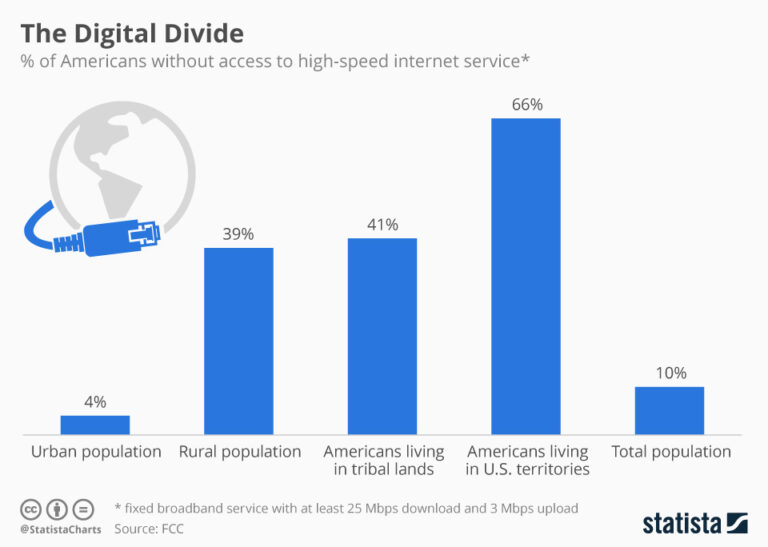 What Is the Digital Divide?