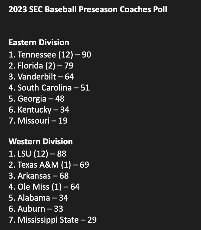 SEC releases preseason baseball coaches poll, AllSEC teams
