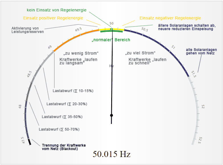 Strom Bedenkliche Ereignisse 2020
