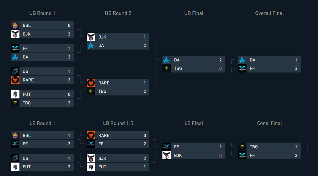 VCT Türkiye Challengers 3.Aşama 2.Hafta Şampiyonu Fire Flux Esports