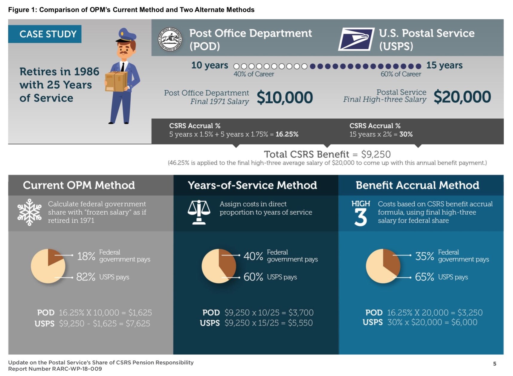 Thumb on the scale The OIG reports on the Postal Service's share of