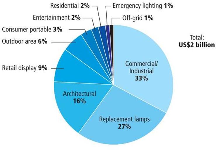 LED lighting market in 2012 Group Limited
