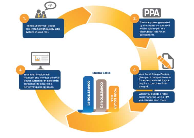 A Guide to SPPA (Solar Power Purchase Agreements) in