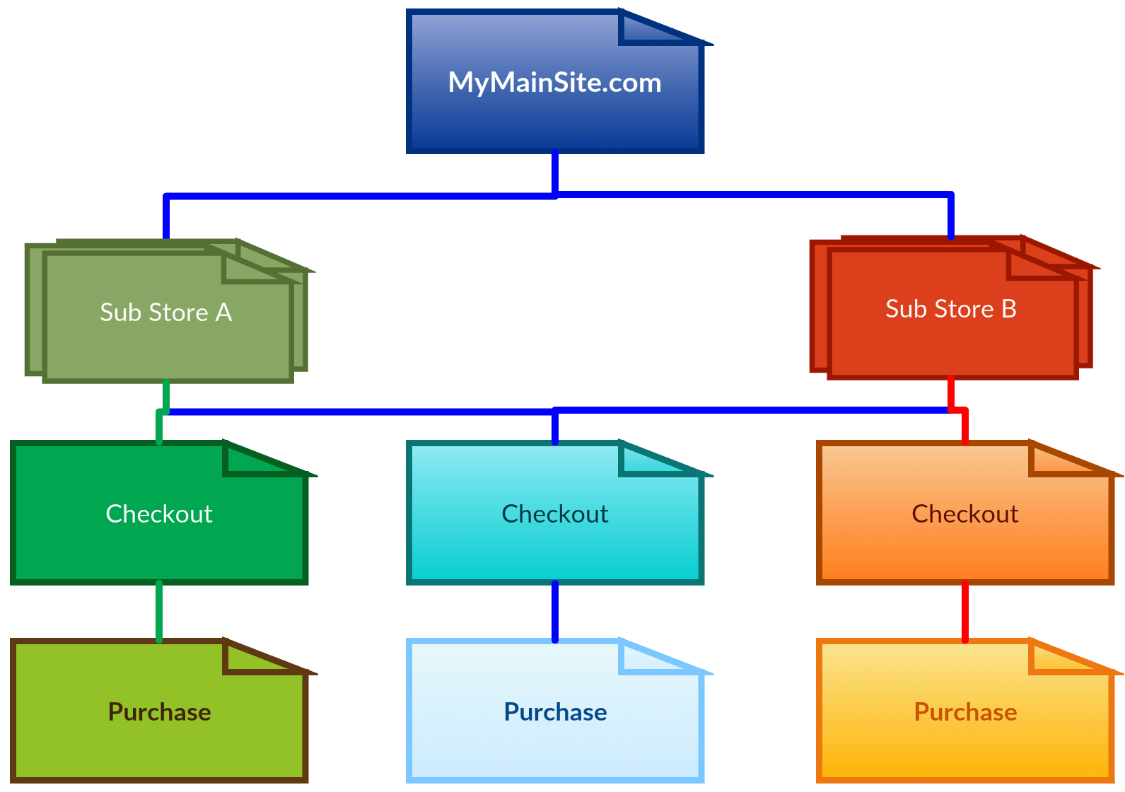 How to Split an Enhanced Transaction using Google Tag Manager