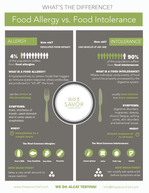 What You Need to Know Food Allergies vs. Food Intolerances Savor