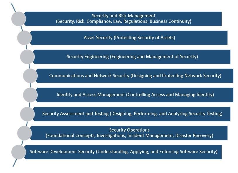 CISSP SBA Research