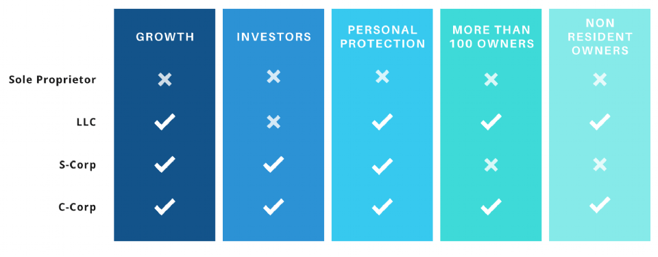 LLC, Sole Proprietorship, or Corp for a Startup?