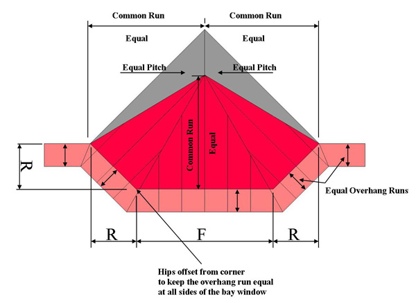 Joe Carola Type 2 Baywindow Rafter Calculator