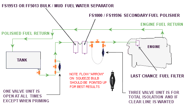 Squeeze Bulb Priming on Diesel Powered Boats - Seaboard Marine
