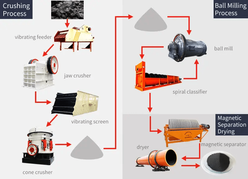 Iron ore crushing and screening process