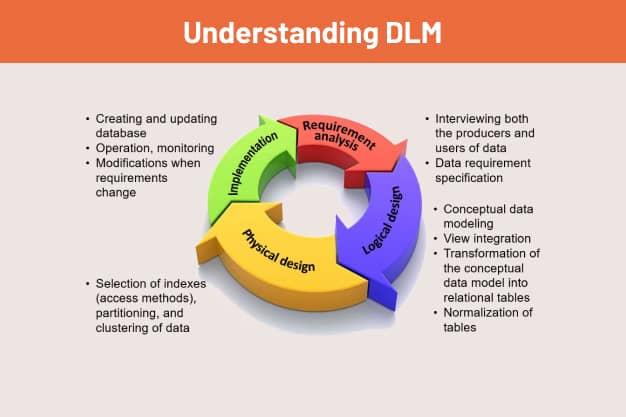 What Are The Three Main Goals Of Data Lifecycle Management (Dlm)?