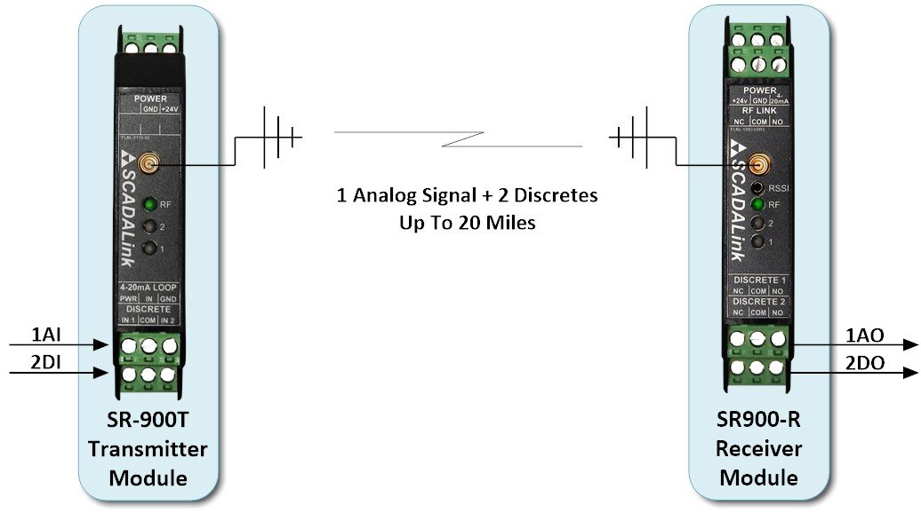SCADALink SR900 SensorRadio Wireless 420ma SCADALink
