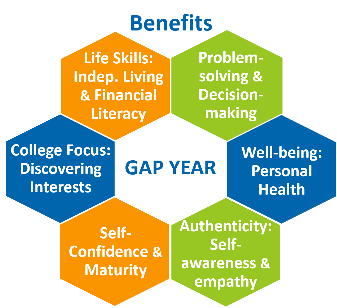GAP Year Planning Select College Admissions
