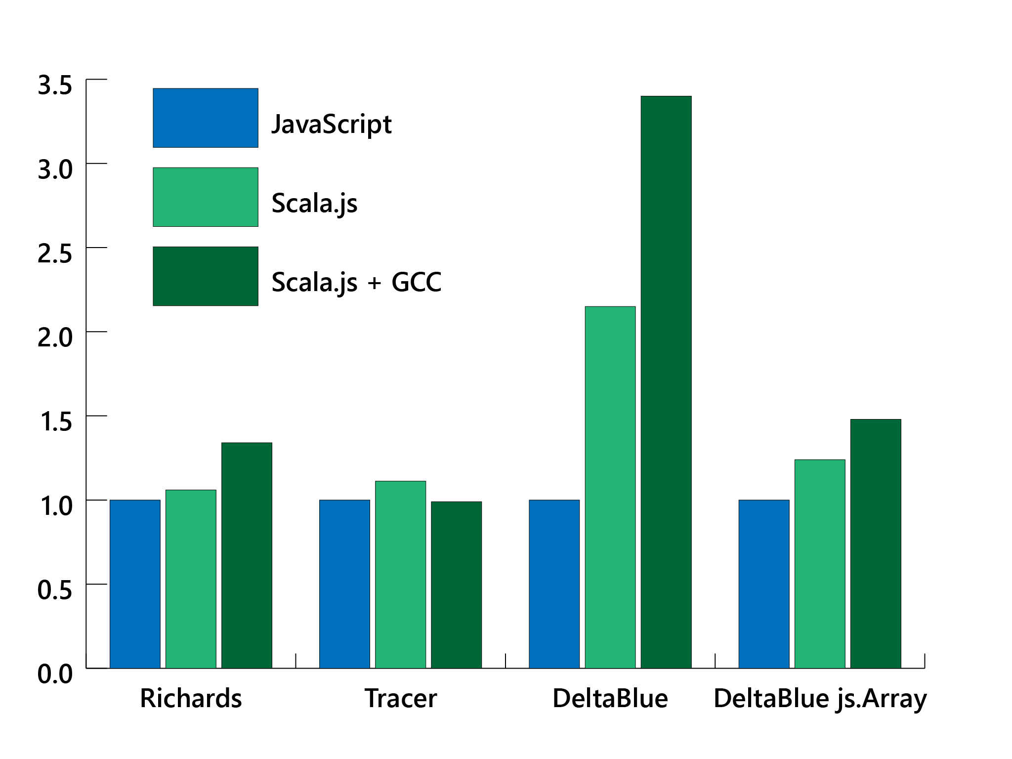 Performance Scala.js