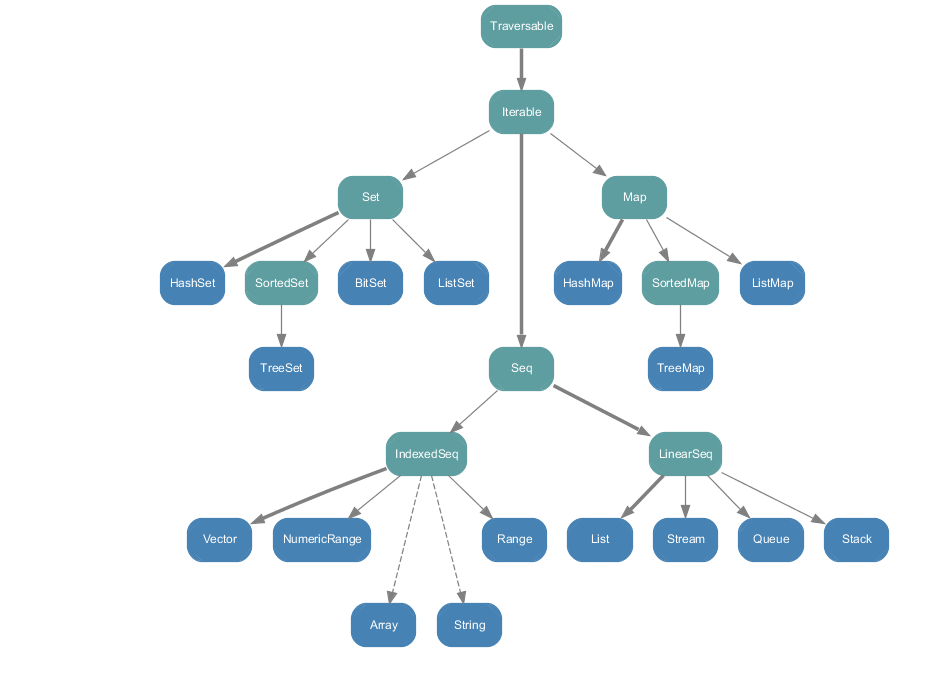 Scala中的集合：Iterator、BitSet、Set、Map、Stack、Vector、List、Array_scala array