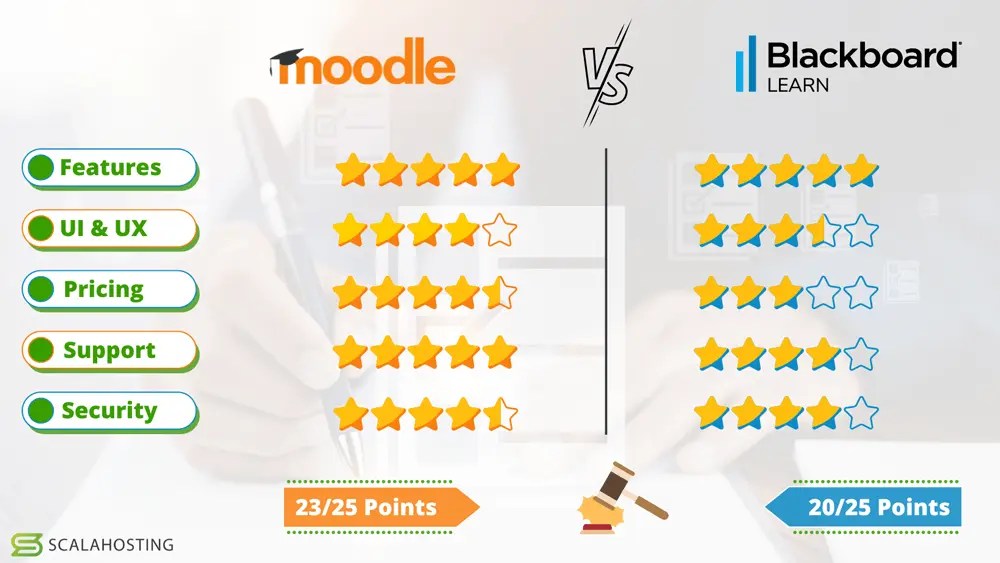 Moodle vs Blackboard Headto Head Comparison ScalaHosting Blog