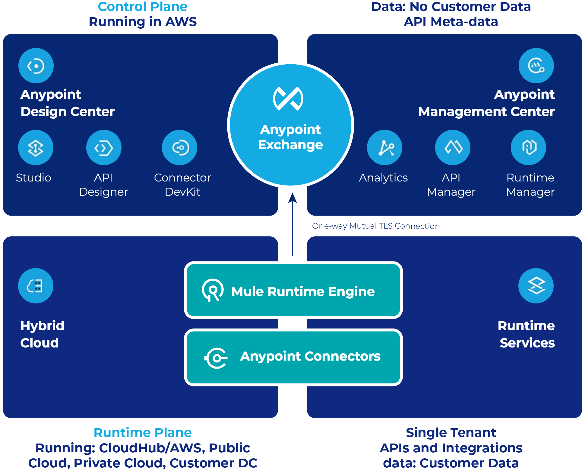 How Does MuleSoft Anypoint Work Scalefocus