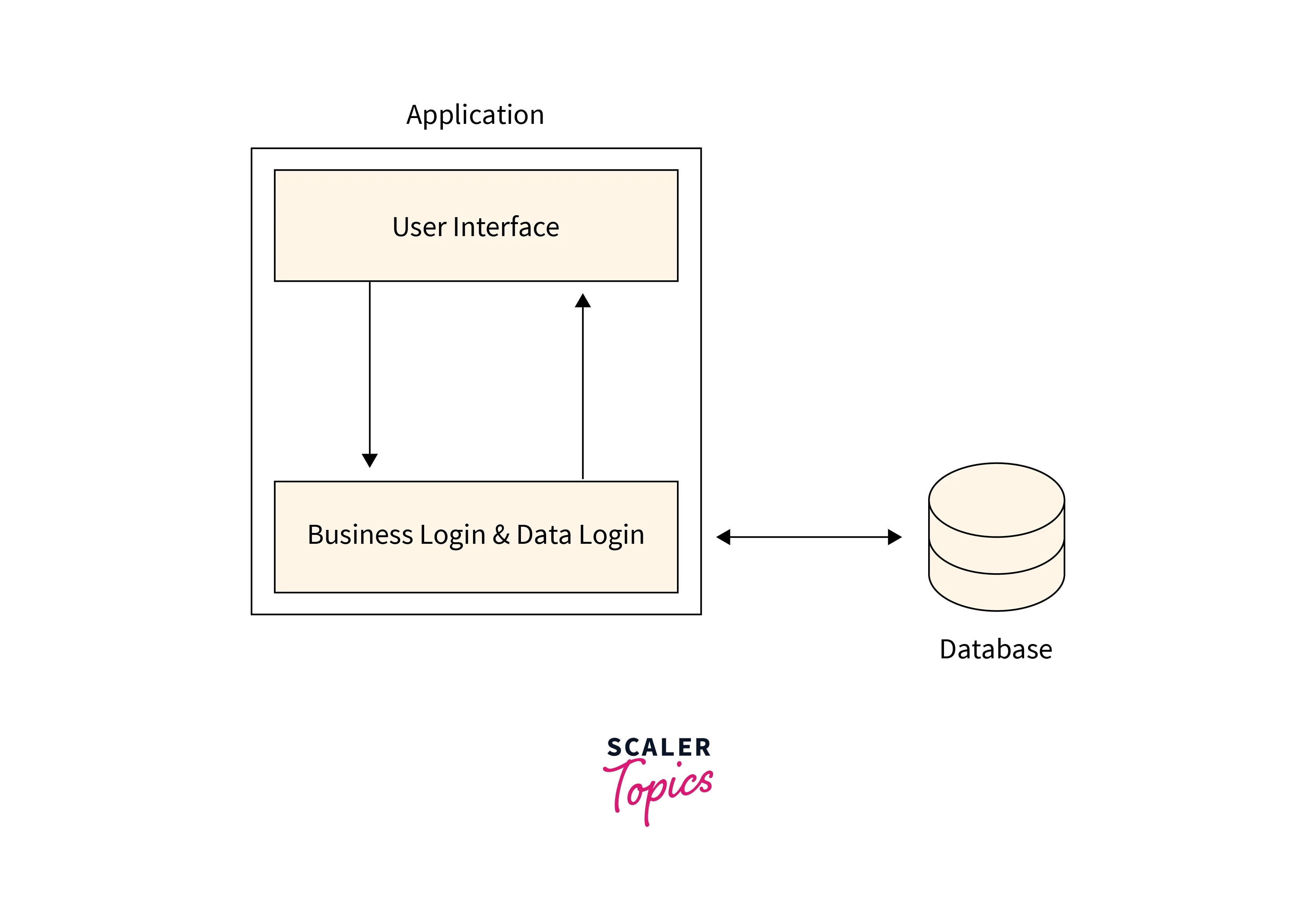 Client Server Architecture Scaler Topics