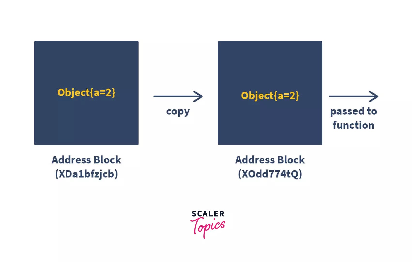 Java pass object by value