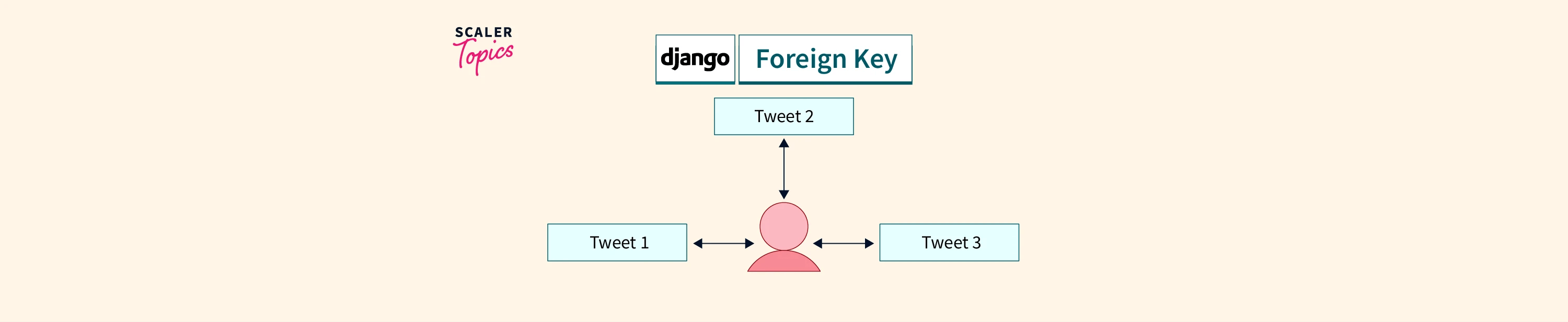 Django Foreign Key Scaler Topics