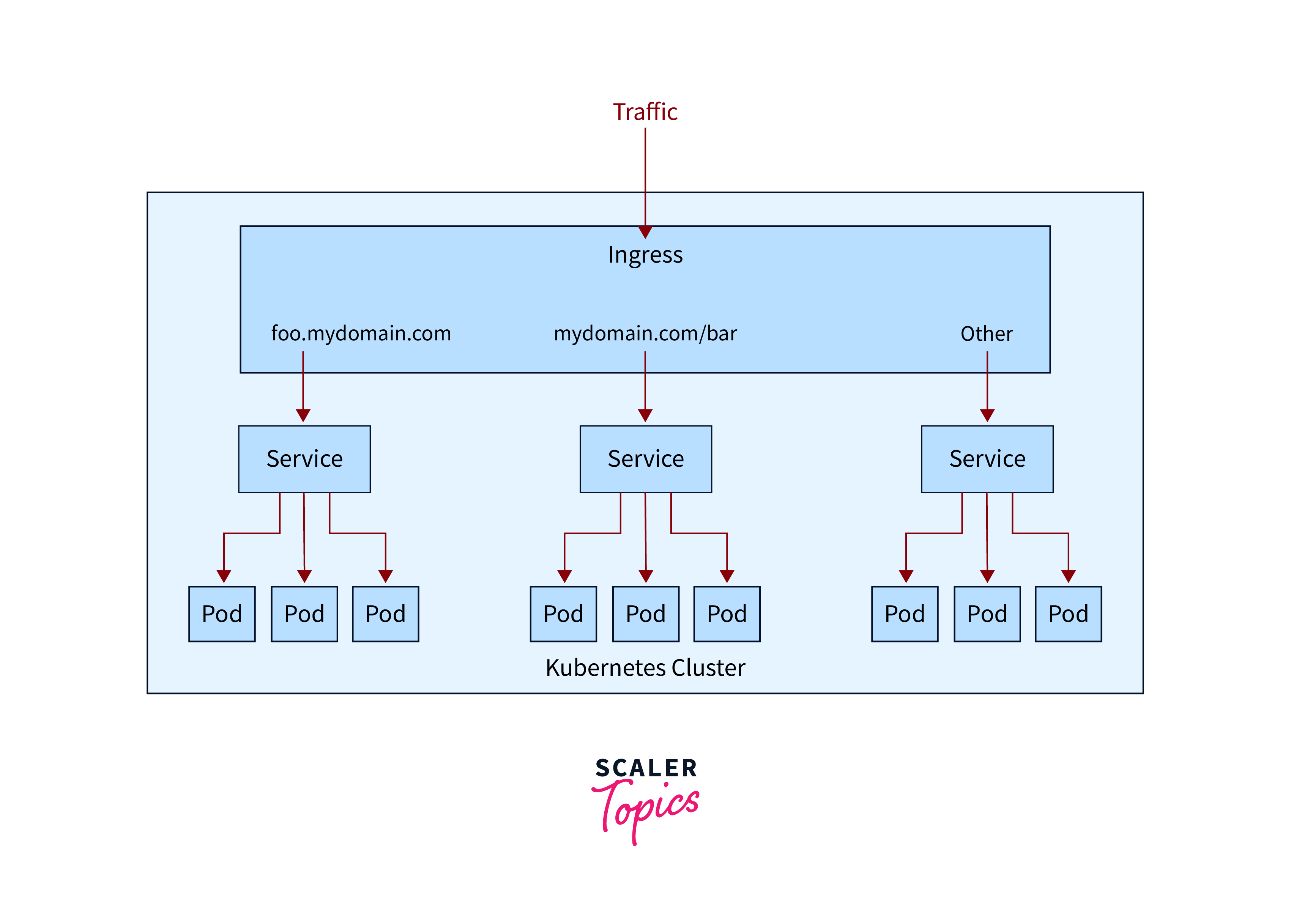 Load Balancing in Scaler Topics