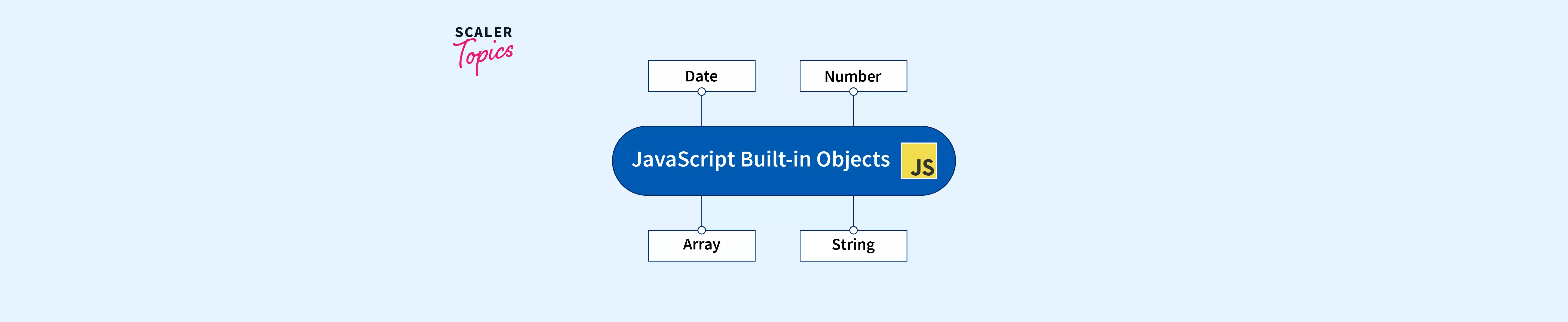 JavaScript Builtin Objects Part 1 Scaler Topics