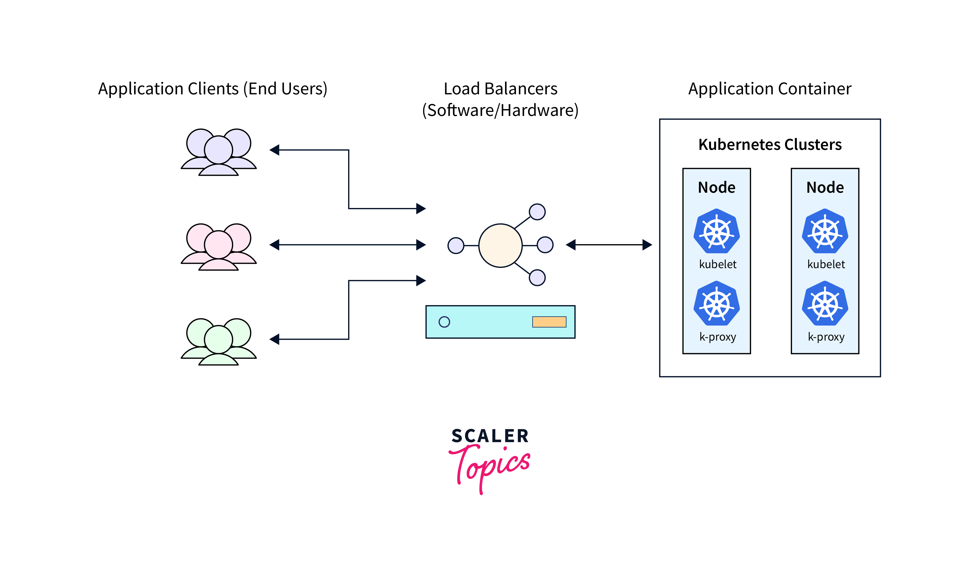 Load Balancing in Scaler Topics