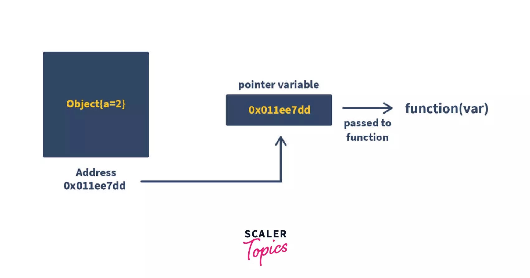 Pass by Value and Call by Reference in Java Scaler Topics